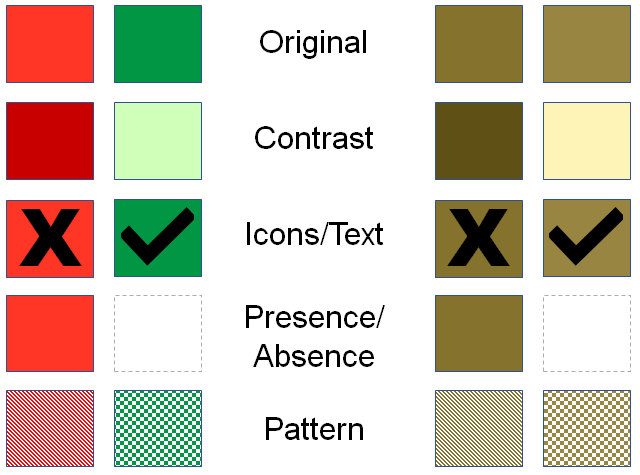 Five examples of red and green used together with normal colors on one side and protanopia-filtered colors on the other side.