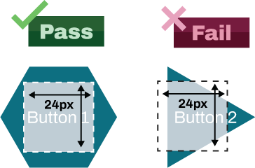 Two buttons, one is a hexagon and the other is a triangle. A 24 px square is completely inside the hexagon button, which passes the minimum requirement. The same square is not completely inside the triangle, which fails the minimum requirement.