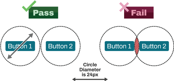 Two sets of button pairs. Each button has a circle drawn around it. The diameter of the circle is 24 pixels. The circles around the left pair of buttons do not intersect. This example passes the recommendation. The pair of circles around the buttons on the right intersect, which means it did not pass the recommendation.